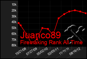 Total Graph of Juanco89