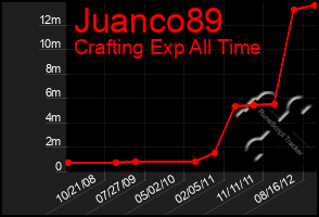 Total Graph of Juanco89