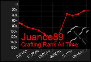 Total Graph of Juanco89