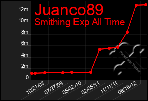 Total Graph of Juanco89