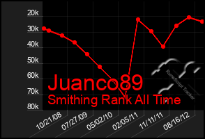 Total Graph of Juanco89