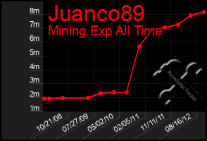 Total Graph of Juanco89