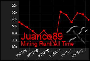 Total Graph of Juanco89