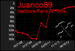 Total Graph of Juanco89