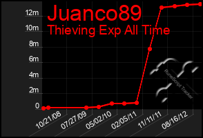 Total Graph of Juanco89