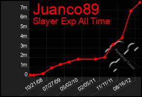 Total Graph of Juanco89