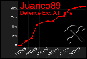 Total Graph of Juanco89