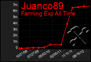 Total Graph of Juanco89