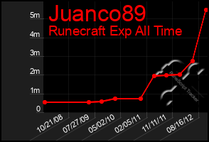 Total Graph of Juanco89