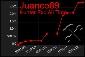 Total Graph of Juanco89