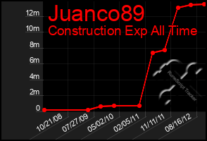 Total Graph of Juanco89