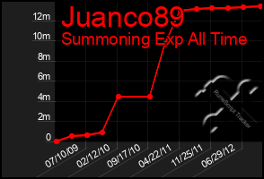 Total Graph of Juanco89