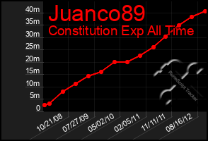 Total Graph of Juanco89