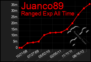 Total Graph of Juanco89