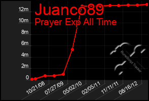 Total Graph of Juanco89