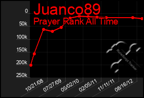 Total Graph of Juanco89