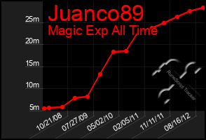 Total Graph of Juanco89