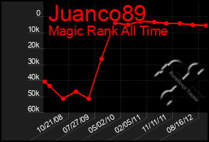 Total Graph of Juanco89