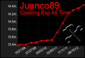 Total Graph of Juanco89