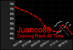 Total Graph of Juanco89