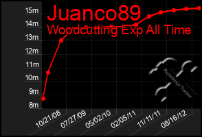 Total Graph of Juanco89