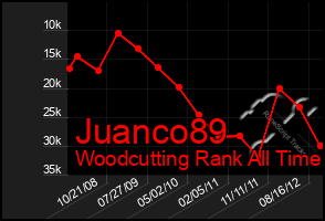 Total Graph of Juanco89