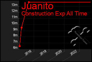 Total Graph of Juanito