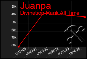 Total Graph of Juanpa