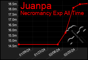 Total Graph of Juanpa