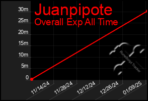 Total Graph of Juanpipote
