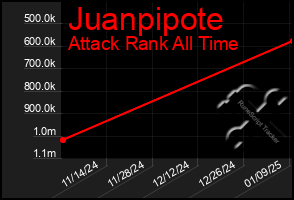 Total Graph of Juanpipote
