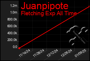 Total Graph of Juanpipote