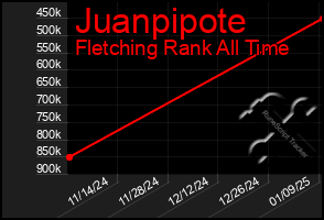 Total Graph of Juanpipote