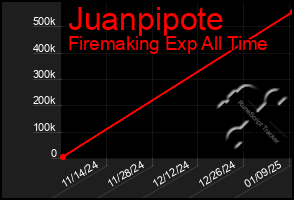 Total Graph of Juanpipote