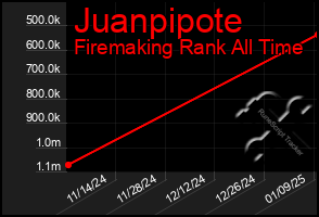 Total Graph of Juanpipote