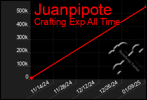 Total Graph of Juanpipote