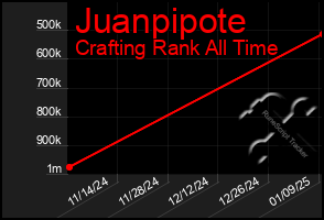 Total Graph of Juanpipote