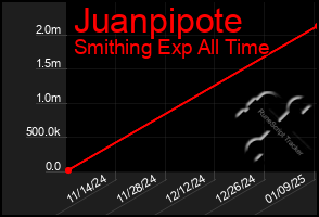 Total Graph of Juanpipote