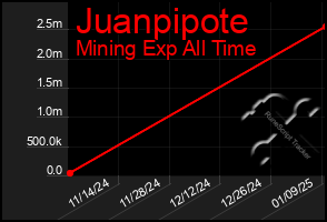 Total Graph of Juanpipote