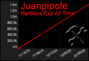 Total Graph of Juanpipote