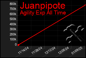 Total Graph of Juanpipote