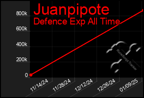 Total Graph of Juanpipote