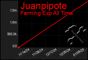 Total Graph of Juanpipote