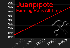 Total Graph of Juanpipote