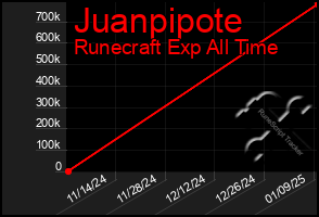 Total Graph of Juanpipote