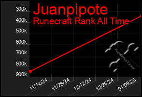 Total Graph of Juanpipote
