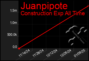 Total Graph of Juanpipote