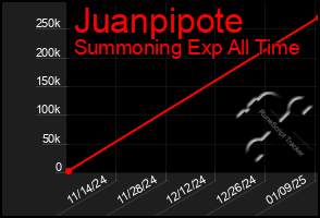 Total Graph of Juanpipote