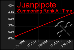 Total Graph of Juanpipote