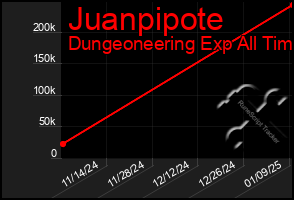Total Graph of Juanpipote